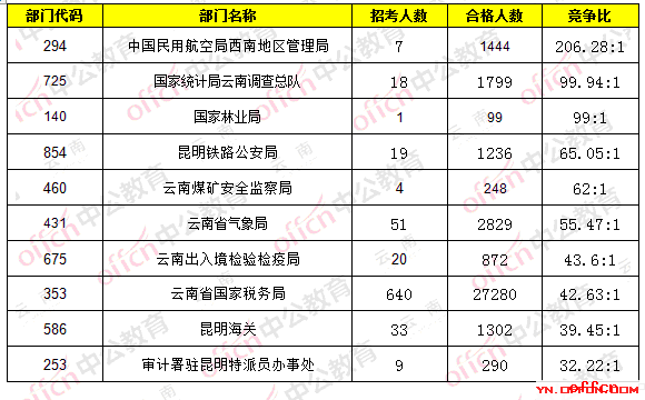 【24日17:30】2017国考报名人数统计：云南38884人过审 最热职位625:12