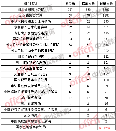 【截至19日16时】2017国考报名数据：湖北10304人过审 最热职位369:11