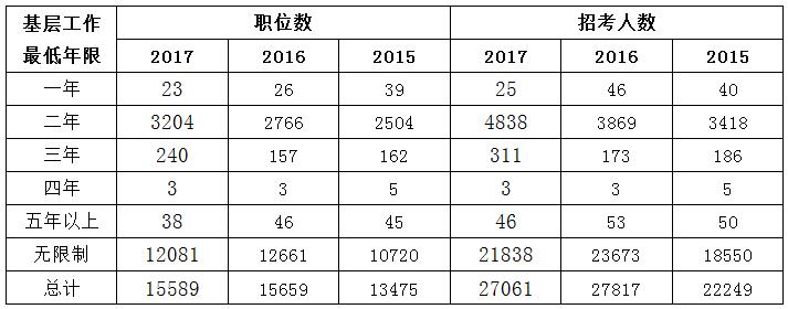 2017国考职位分析：继续向基层倾斜 服务基层项目人员受青睐6