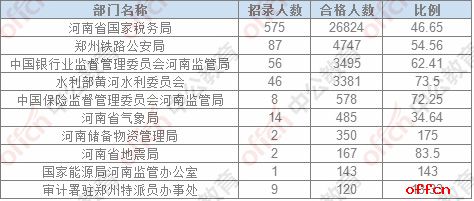 【24日8时】2017国考报名人数统计：河南地区40313人过审，最热职位417：11