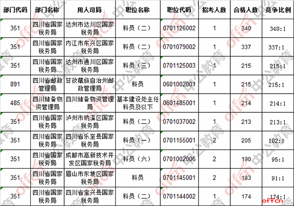 【18日16时】2017国考报名人数统计：四川地区11125人过审，最热职位340:12