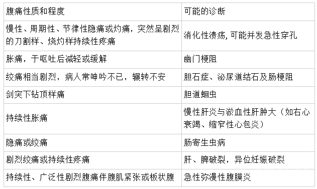 护理学基础学习指导：关于腹痛的性质和程度的知识点小结1