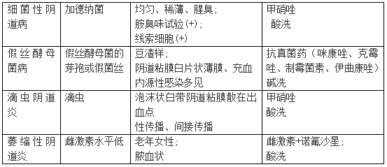临床医学基础知识重点：各种阴道炎的鉴别1