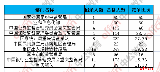 【截至20日8时】2017国考报名数据：重庆地区6812人过审 最热职位120:12