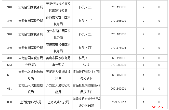 【截至19日16时】2017国考报名数据：安徽6653人过审 最热职位249:17