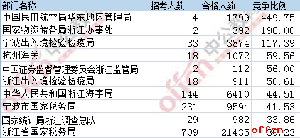 【23日8时】2017国考报名人数统计：浙江49064人过审 仍有17个职位无人通过审核2