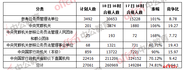 【18日16时】2017国考报名人数突破26万，单日增长超11万1