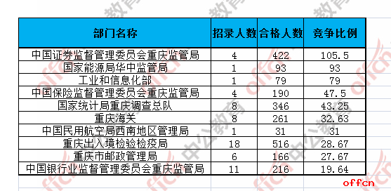 【21日16时】2017国考报名人数统计：重庆地区首次万人过审， 最热职位242.5:12