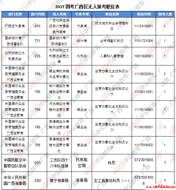 【截至20日8时】2017国考报名数据：广西地区12340人过审 最热职位313:13