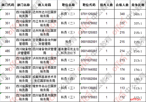 【18日16时】2017国考报名人数统计：四川地区11125人过审，最热职位340:13