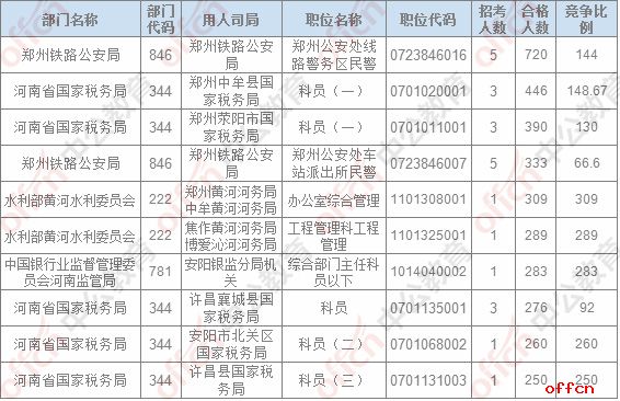 【22日8时】2017国考报名人数统计：河南地区28671人过审，最热职位309：13