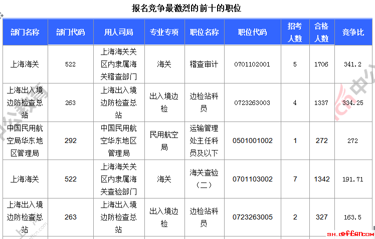 【23日16时】2017国考报名人数统计：上海22164人过审 最热职位341.2:15