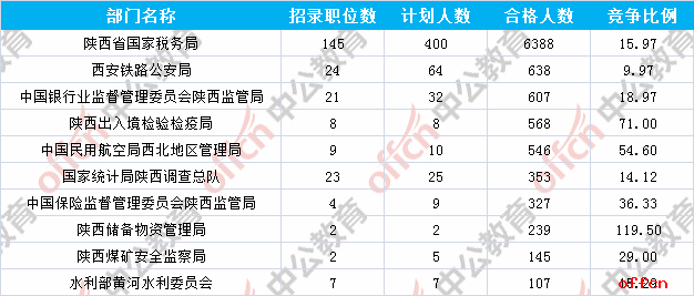 【截至20日16时】2017国考报名数据：陕西10295人过审 报名人数破万1