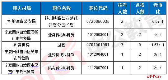 【22日16时】2017国考报名人数统计：宁夏5153人过审 最热职位310:14