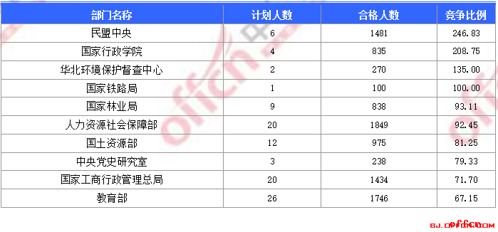 【19日16时】2017国考报名人数统计：北京地区4万5442人过审 最热职位1219:12