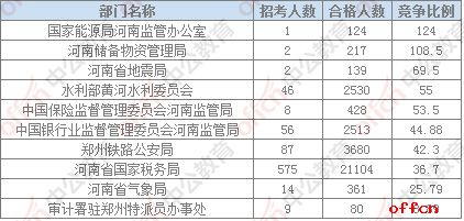 【22日16时】2017国考报名人数统计：河南31196人过审，最热职位345：12
