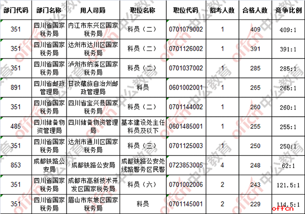 【截至19日16时】2017国考报名数据：四川16357人过审，最热职位409:12