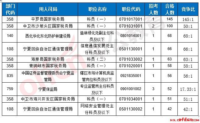 【19日8时】2017国考报名人数统计：宁夏地区1711人过审 最热职位145:12