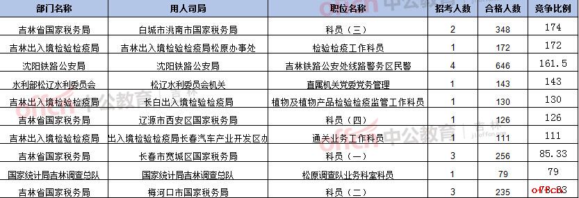 【截至20日16时】2017国考报名数据：吉林地区9194人过审 最热职位174:13