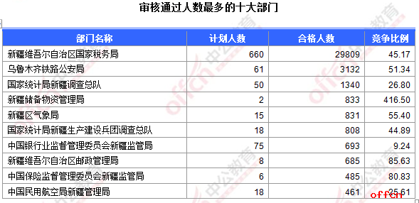 【24日17:30】2017国考报名人数统计：新疆地区40585人过审 最热职位793:11