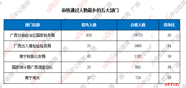 【23日8时】2017国考报名人数统计：广西地区26891人过审 最热职位641:11