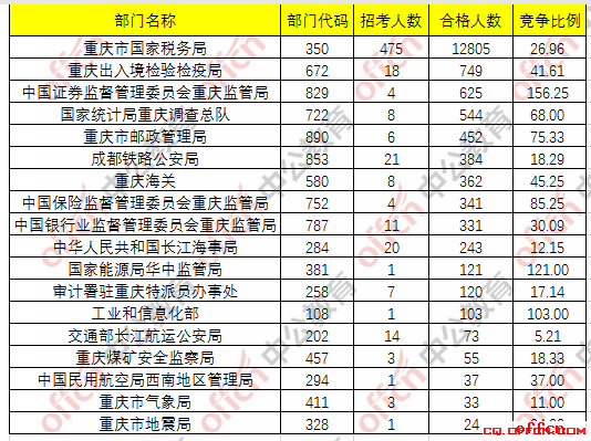 【23日16时】2017国考报名人数统计：重庆地区17402人过审 最热职位335:11