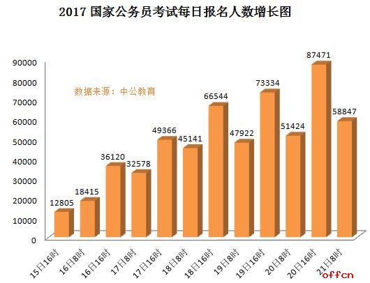 截至21日8时：2017国考报名进入高峰期 报名人数近60万2