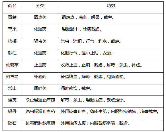 药学考试资料归纳：截虐药物总结1