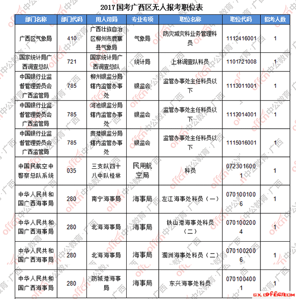 【截至20日16时】2017国考报名数据：广西地区14741人过审 最热职位385:14