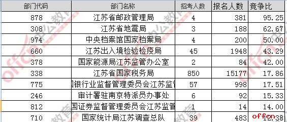 【截至20日16时】2017国考报名数据：江苏地区20501人过审 最热职位295:12