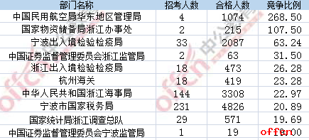【截至20日8时】2017国考报名数据：浙江地区24785人过审 最热职位766:12