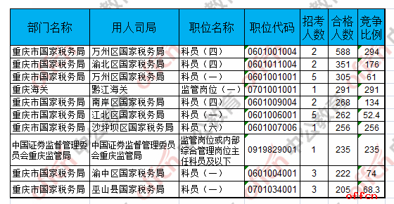 【22日16时】2017国考报名人数统计：重庆地区14777人过审 最热职位294:13