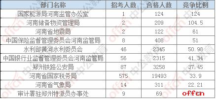 【22日8时】2017国考报名人数统计：河南地区28671人过审，最热职位309：12