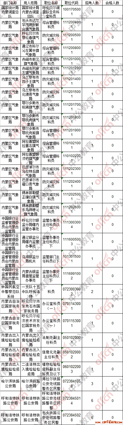 【21日8时】2017国考报名人数统计：内蒙古地区19376过审 最热职位713:14