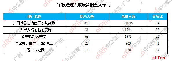 【23日16时】2017国考报名人数统计：广西29794人过审 最热职位745:11