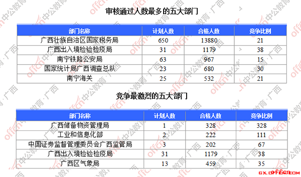 【21日16时】2017国考报名人数统计：广西地区1.9万人过审，最热职位竞争比高达491:11