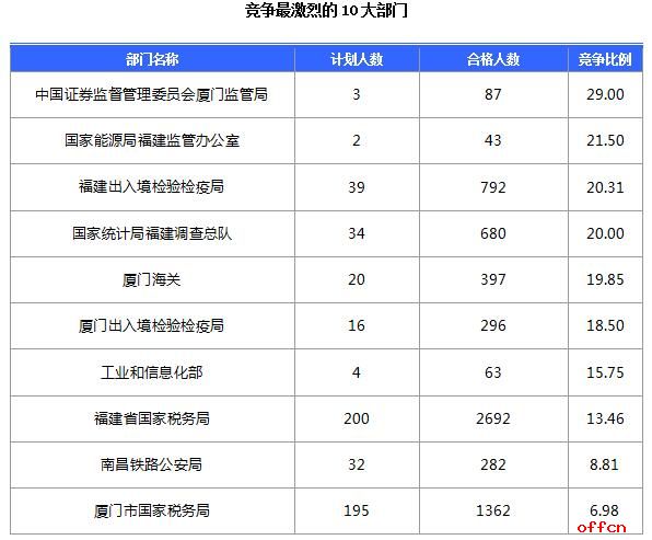 截至18日8时：2017国考报名福建6827人过审 最热报考职位256：12