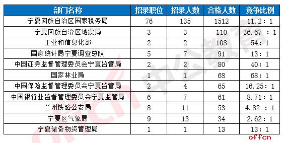 【19日16时】2017国考报名人数统计：宁夏地区2195人过审 银川海关无人报考1