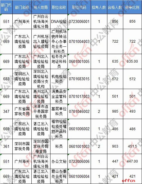 【24日8时】2017国考报名人数统计：广东99034人过审 最热职位856:14