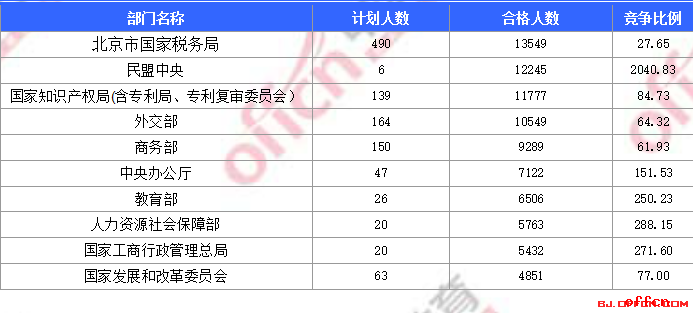 【24日17:30】2017国考报名人数统计：北京地区报名18万1548人过审 最热职位9837:11