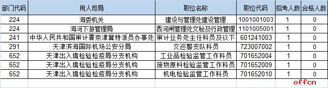 【23日16时】2017国考报名人数统计：天津12095人过审 最热职位307:13