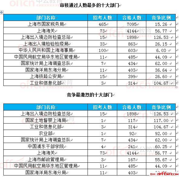 【22日16时】2017国考报名人数统计：上海18360人过审 最热职位297.75:11