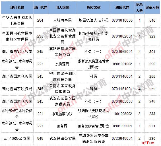 【21日16时】2017国考报名人数统计：湖北地区19143人通过审核，32个职位无人通过审核2