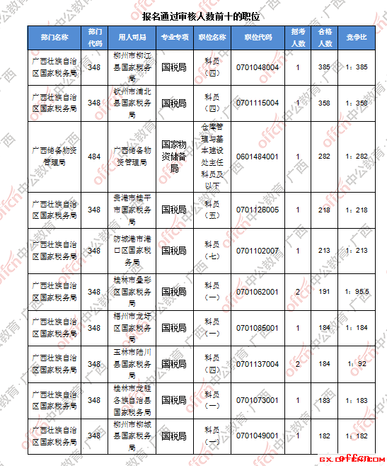 【截至20日16时】2017国考报名数据：广西地区14741人过审 最热职位385:12