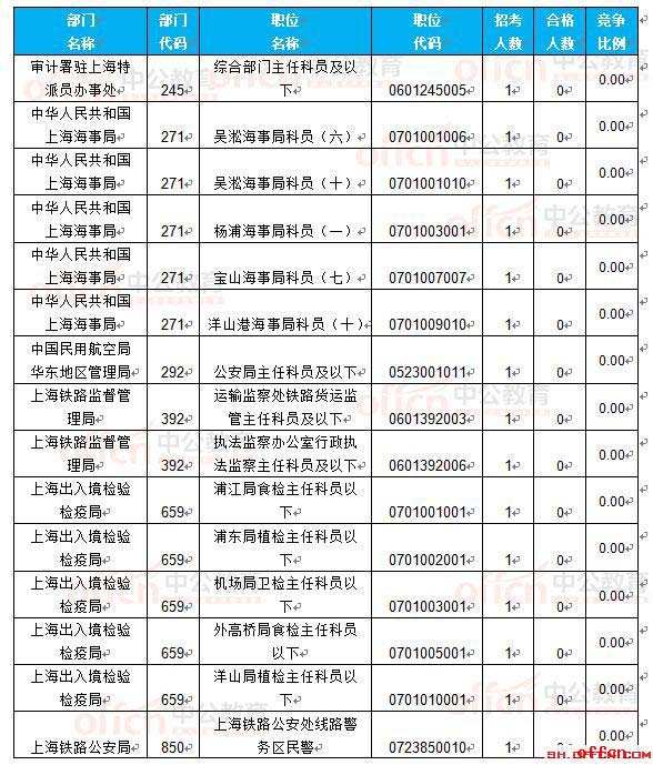 【22日16时】2017国考报名人数统计：上海18360人过审 最热职位297.75:14