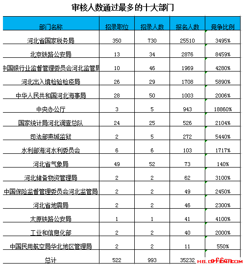 【24日8时】2017国考报名人数统计：河北地区35232人过审 最热职位521:11