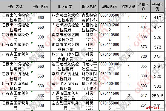 【23日8时】2017国考报名人数统计：江苏地区36267人过审 最热职位417:14