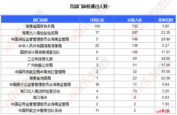 截至18日8时：2017国考报名海南1735人过审 最热职位已达94：11