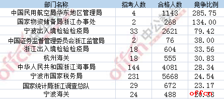 【截至20日16时】2017国考报名数据：浙江地区30414人过审 最热职位806:12