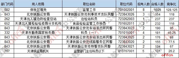 【22日8时】2017国考报名人数统计：天津地区8472人过审 最热职位237:12